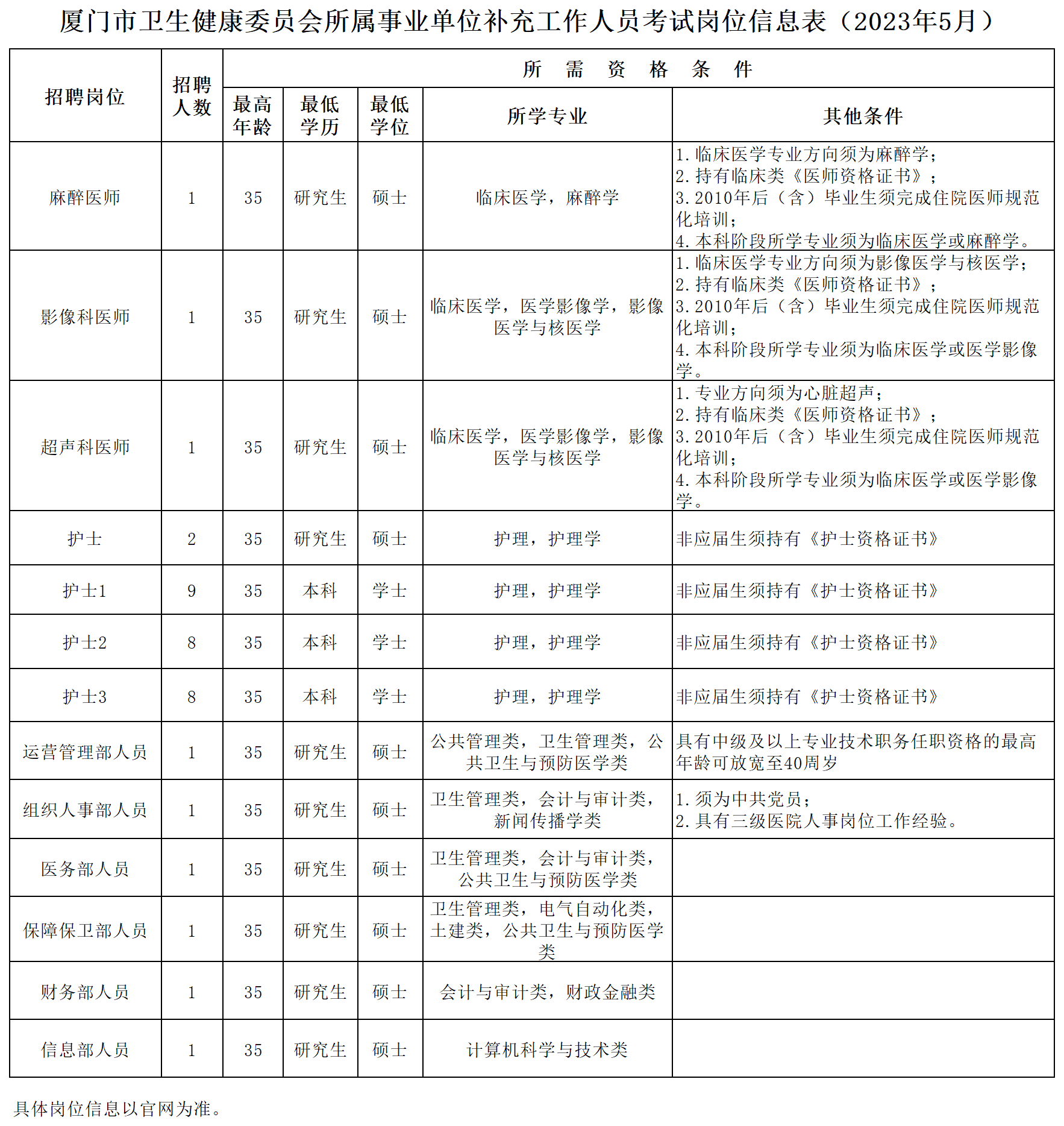 2023福建厦门大学附属心血管病医院招聘36人公告